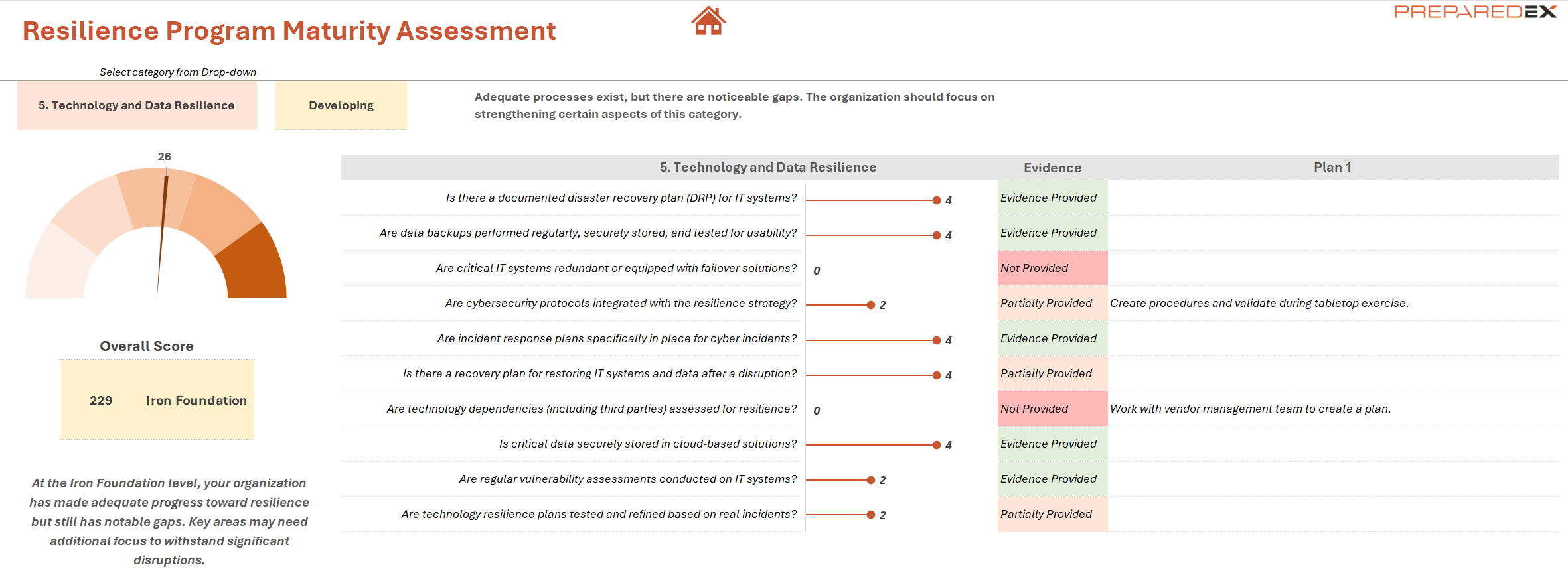 Sample Resilience Program Maturity Assessment scoring dashboard
