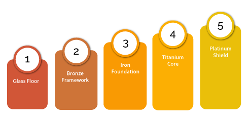 The five ResilPro360 maturity levels from Glass Floor to Platinum Shield