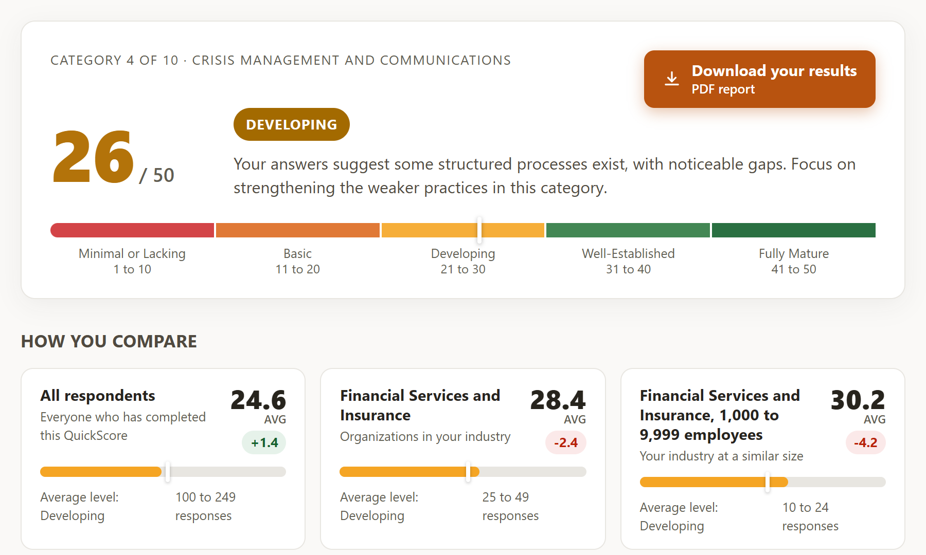 Example ResilPro360 QuickScore results showing a score of 26 out of 50, the Developing maturity level, and comparisons with other organizations