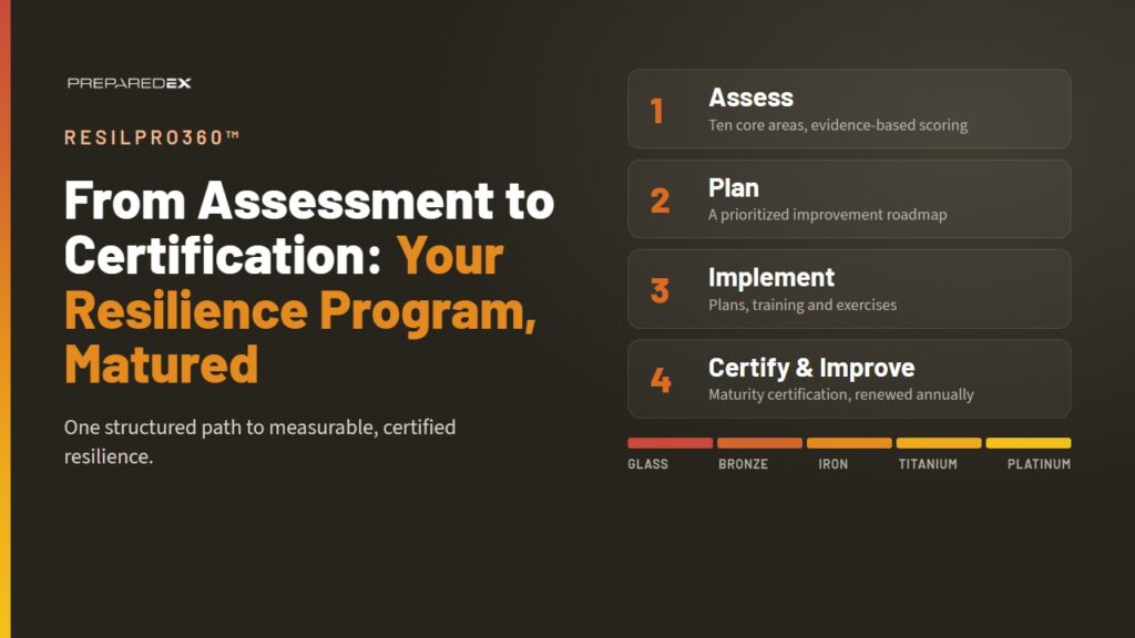 ResilPro360 four-step approach: Assess, Plan, Implement, Certify and Improve, with the five maturity levels from Glass Floor to Platinum Shield